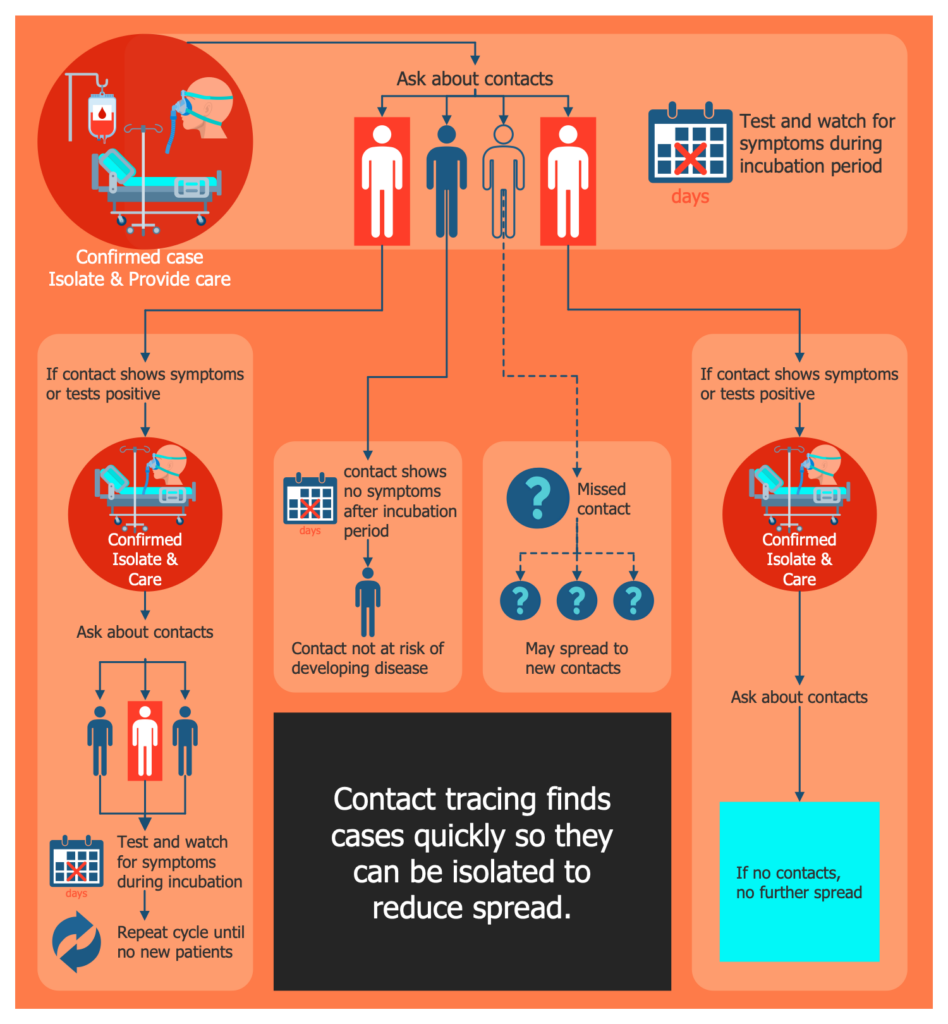 Example 2 Contact Tracing This Sample Diagram Is Dedicated To Tracing 