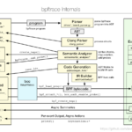 Dynamic Tracing Of MariaDB Server With Bpftrace Basic Example