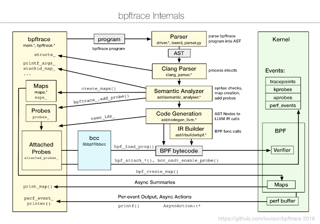 Dynamic Tracing Of MariaDB Server With Bpftrace Basic Example 